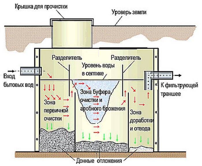 Устройство септика схема