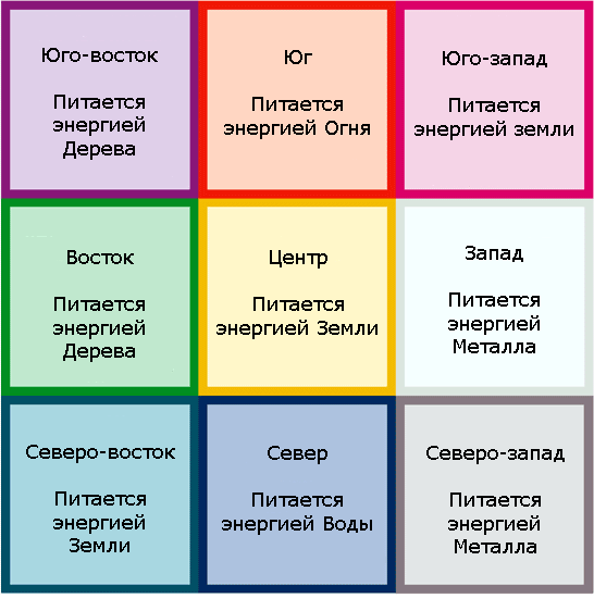 Зона северо восток. Квадрат Багуа по фен шуй. Цвета Багуа по фен шуй. Фен шуй сетка Багуа. Цветовые зоны по фен шуй.