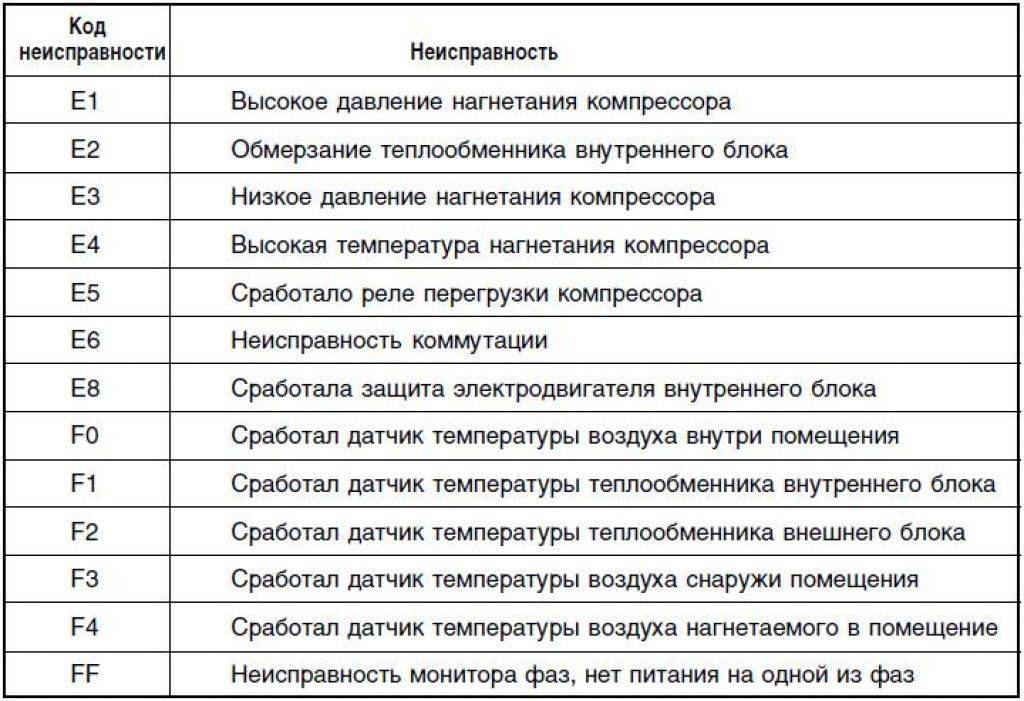 Неисправности и коды ошибок котлов электролюкс: типичные и нетипичные, способы устранения -