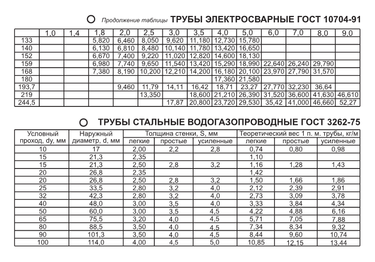Размеры труб из металлопластика согласно таблице