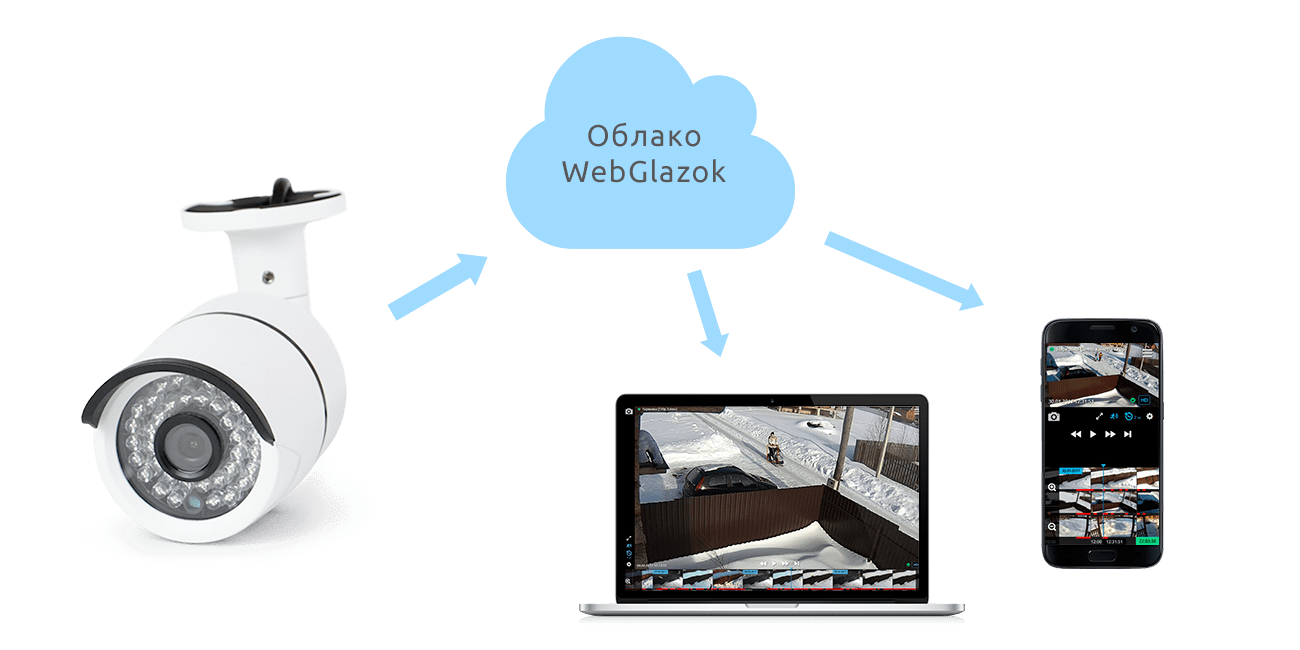 Сервис облачного видеонаблюдения с хранилищем | бизнесу и госучреждениям | cloud4y