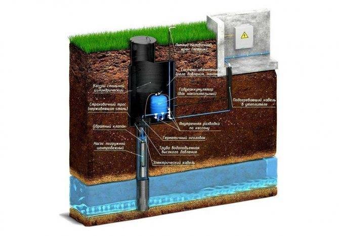 Обустройство скважины под воду с кессоном: пошаговая инструкция
