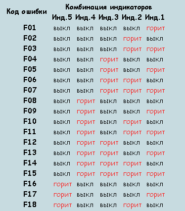 Коды ошибок стиральных машин атлант сма: f2, f3, f5, f9, f10, f12, f13