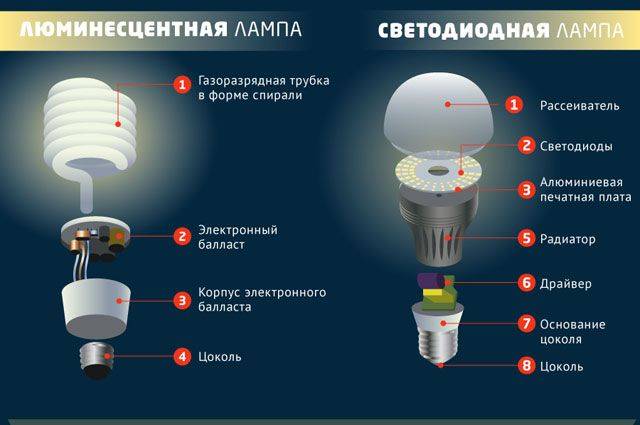 Что означает диммируемая светодиодная лампа - строительный портал