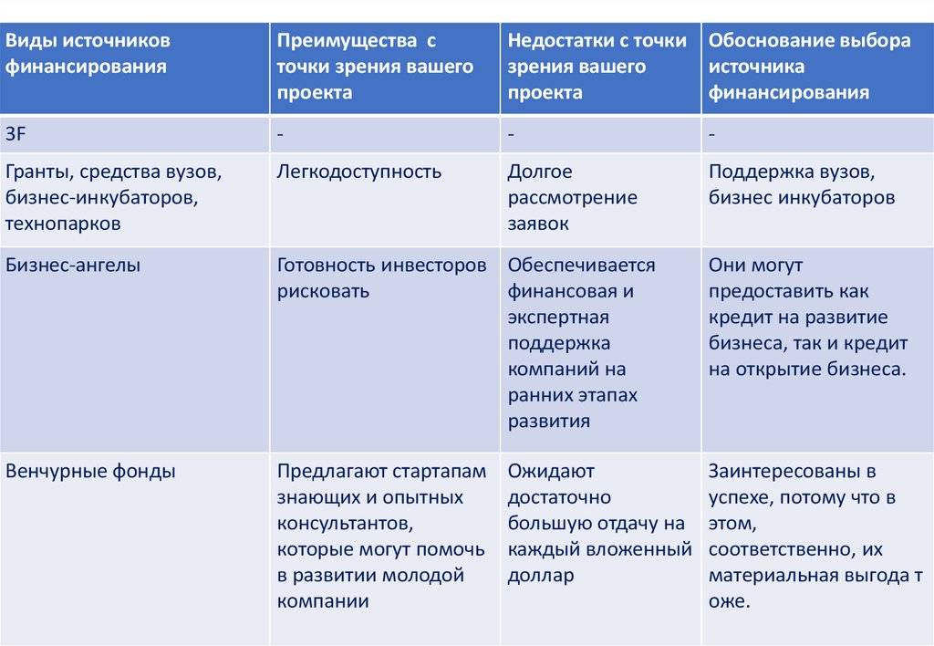 Выбор источника финансирования инвестиционного проекта