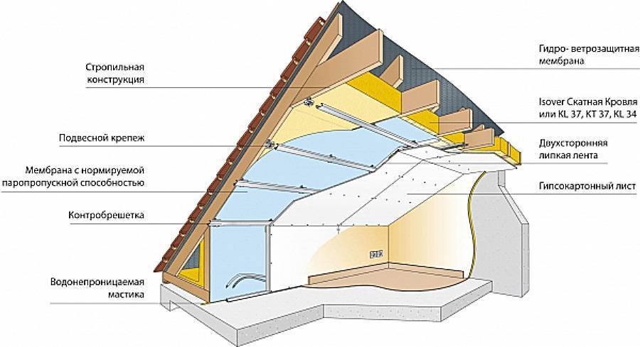 Схема утепления мансардной крыши