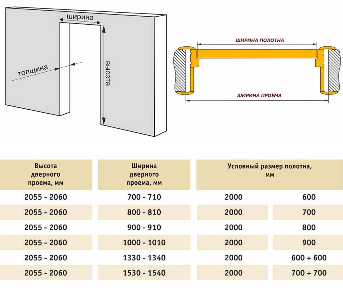 Стандартные размеры межкомнатных дверей. размеры дверей с коробкой, проемов :: syl.ru