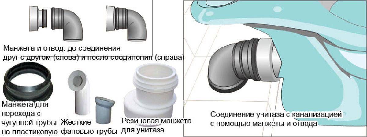 Фановая труба и клапан для канализации, что это: техническое описание и правила монтажа, полезные советы