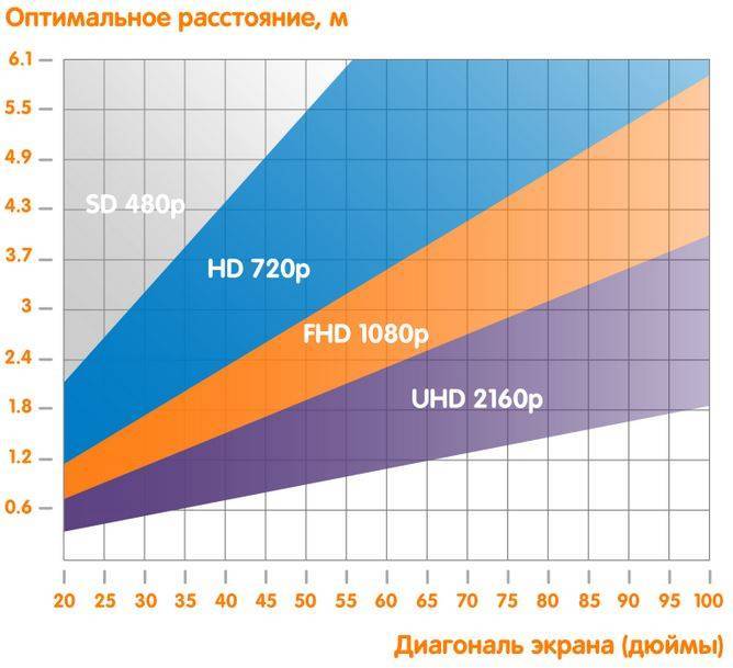 Как определить оптимальное расстояние до телевизора (+ таблица) | ichip.ru