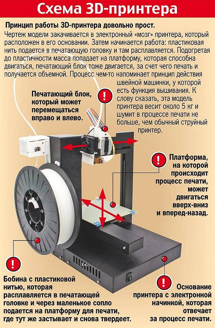 Устройство 3д принтера схема