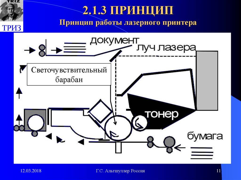 Схема работы лазерного принтера