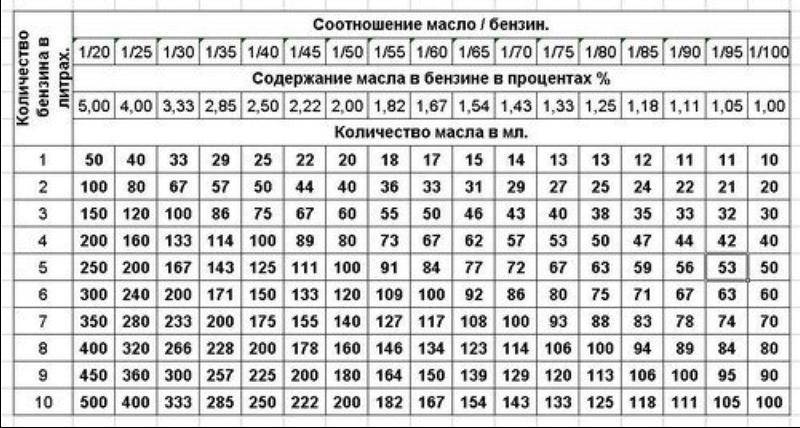 Схема разбавления бензина