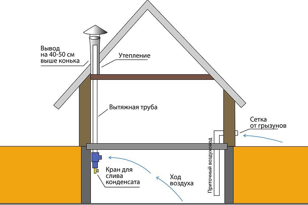 Виды и особенности вентиляции цокольного этажа