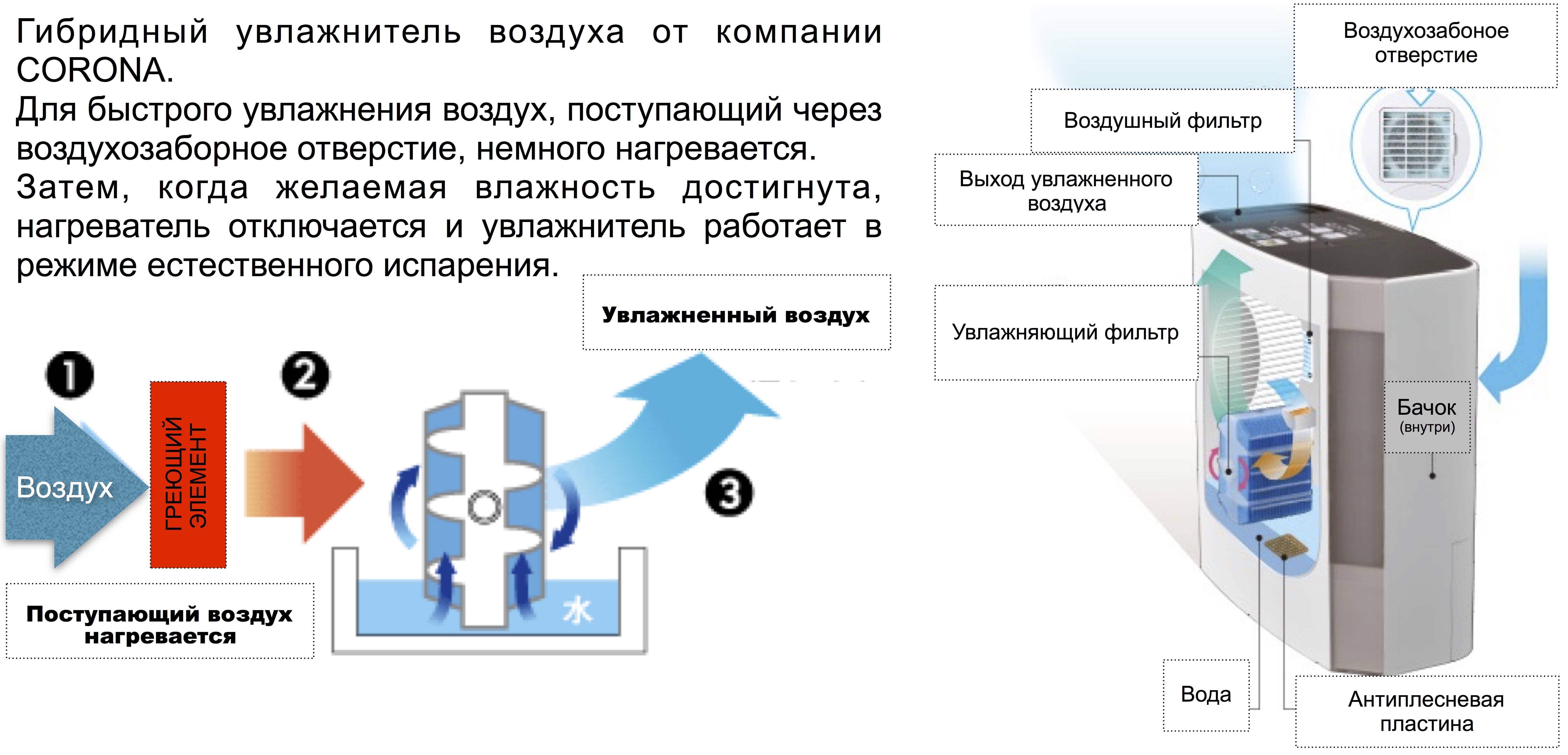 Какую воду в увлажнитель. Увлажнитель воздуха естественного испарения схема. Увлажнитель воздуха естественного испарения. Мойка воздуха принцип работы. Очиститель-увлажнитель воздуха принцип работы.