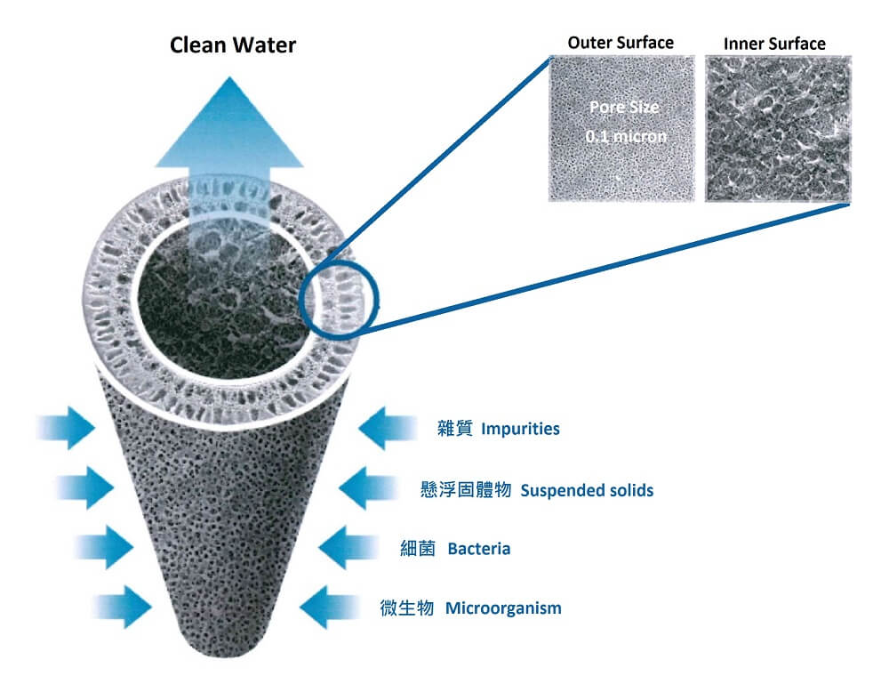 Filter перевод. Мембраны в виде полых волокон. Hollow Fiber membrane. Фильтры вирусов. Фильтра Pore.