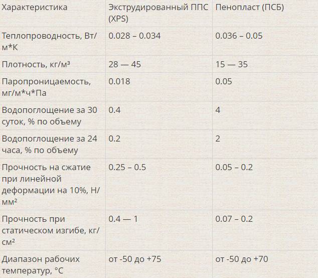 Разновидности и параметры экструдированного пенополистирола