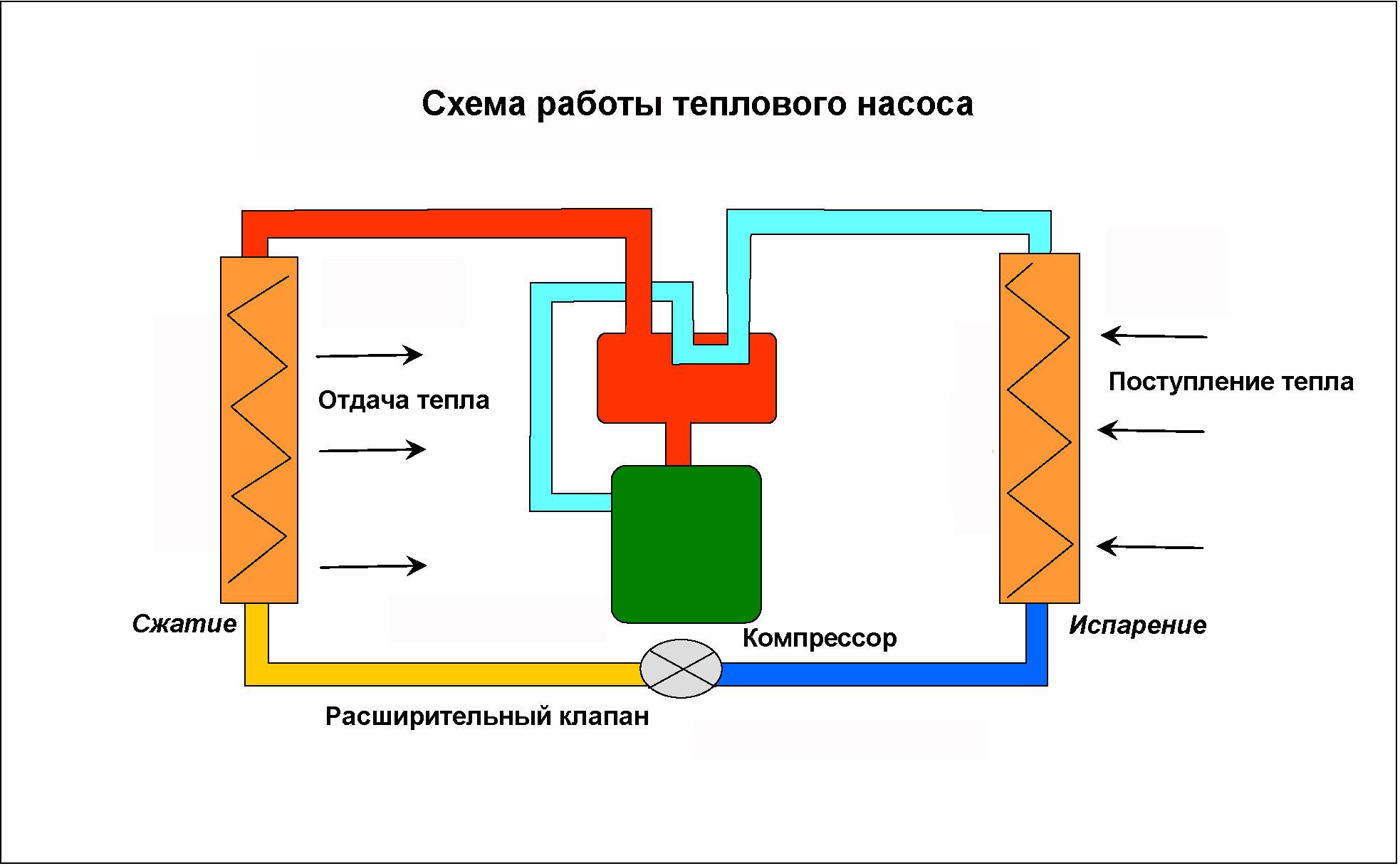 Принципиальная схема работы теплового насоса