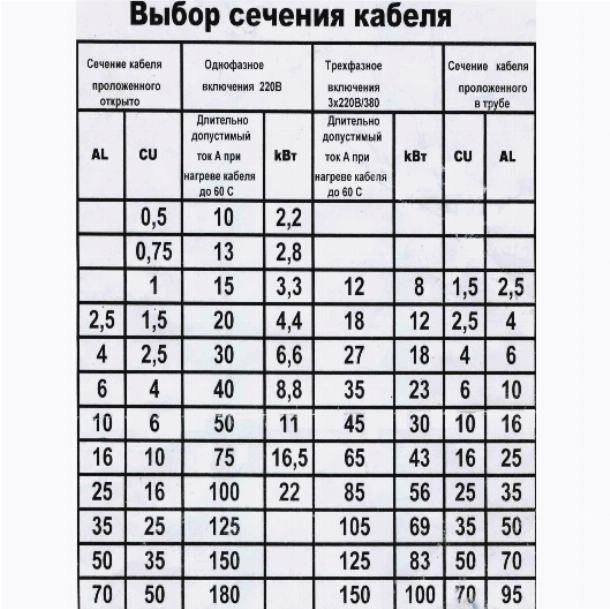 Как можно определить сечения провода