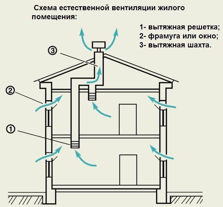 Вентиляция в частном доме: от схемы до монтажа
