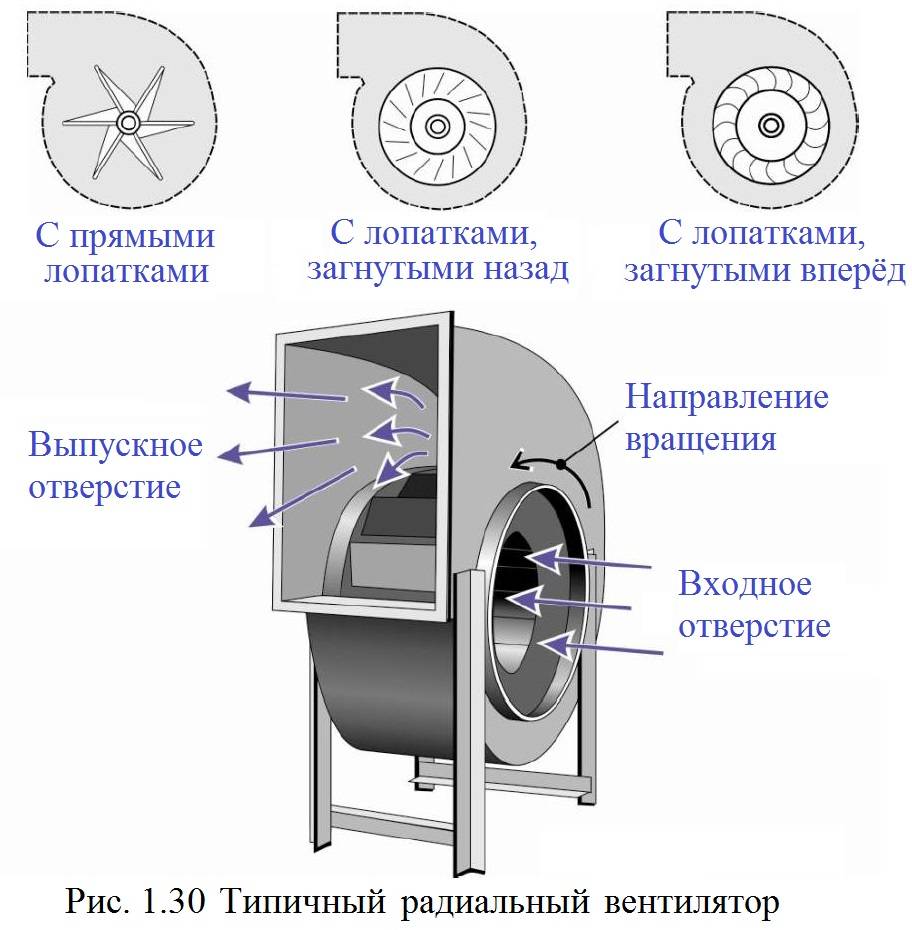 Основное вентиляционное оборудование
