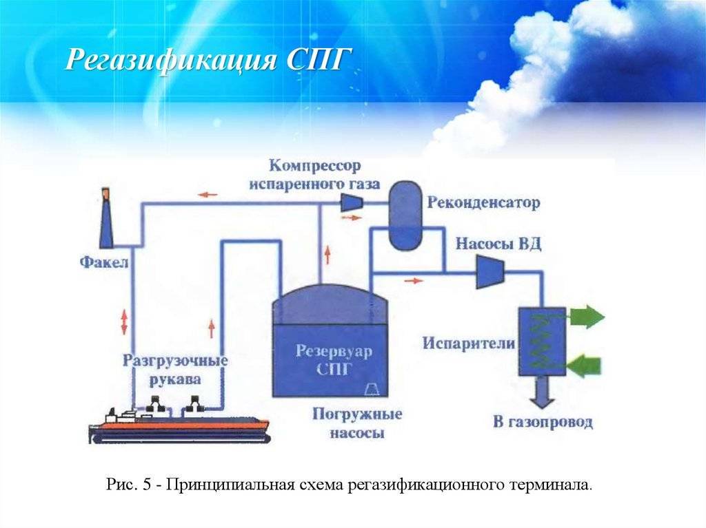 Мини завод по спг (сжижение природного газа) в россии - обзор