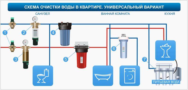 Фильтр грубой очистки воды: виды, принцип работы, выбор и установка