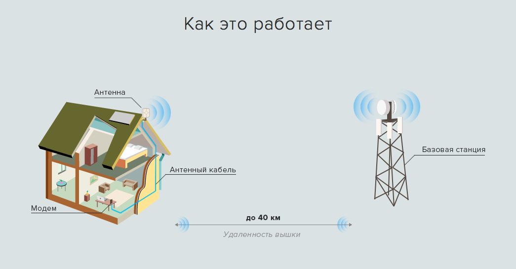 Схема усиления 3g 4g сигнала. Схема соединения антенны и модема 3g. Схема подключения антенны LTE. Усилитель сигнала сотовой связи и интернета 4g.