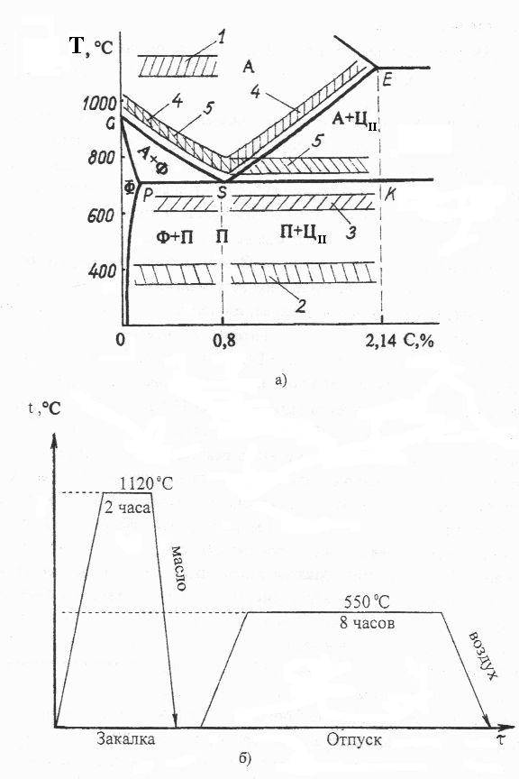 Закалка и отпуск. Термическая обработка отжиг виды. Схема термической обработки стали 15хф. Схема термической обработки стали 20хнза. Термическая обработка стали отжиг.