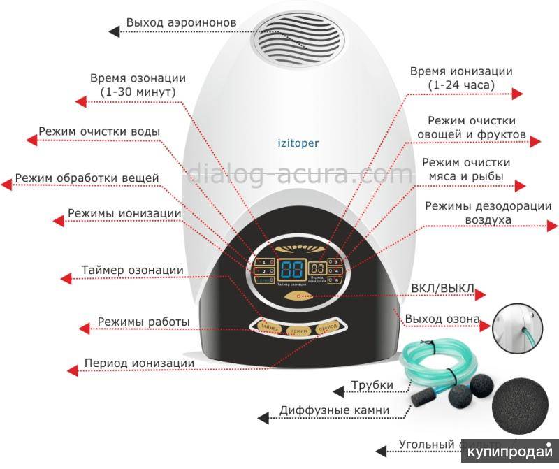 Топ 5 лучших ионизаторов воздуха для квартиры: советы и рекомендации по выбору | ichip.ru
