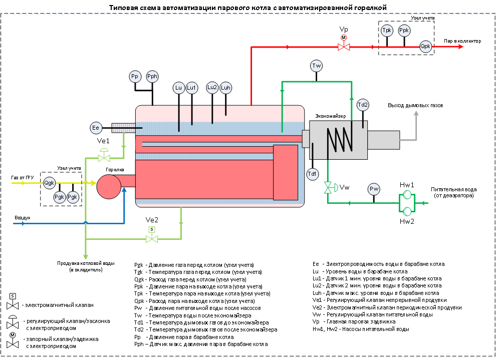 Автоматика для газовых котлов: разновидности и функции
