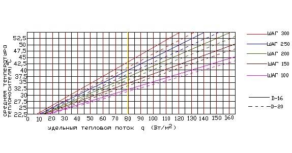 Расчет водяного теплого пола: как рассчитать мощность и длину контура
