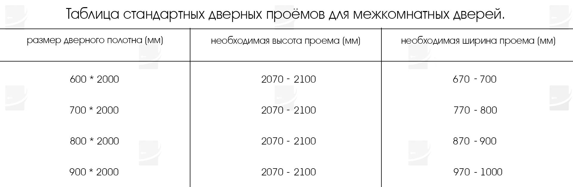 Размер дверного проёма для межкомнатных дверей