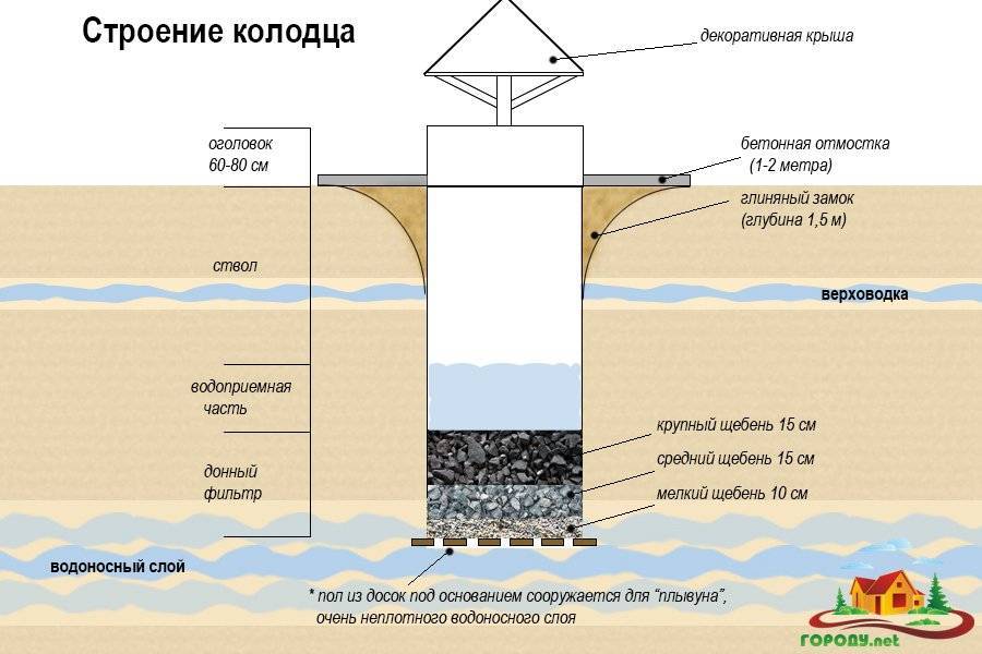 Сколько стоит выкопать колодец под воду в разных регионах?