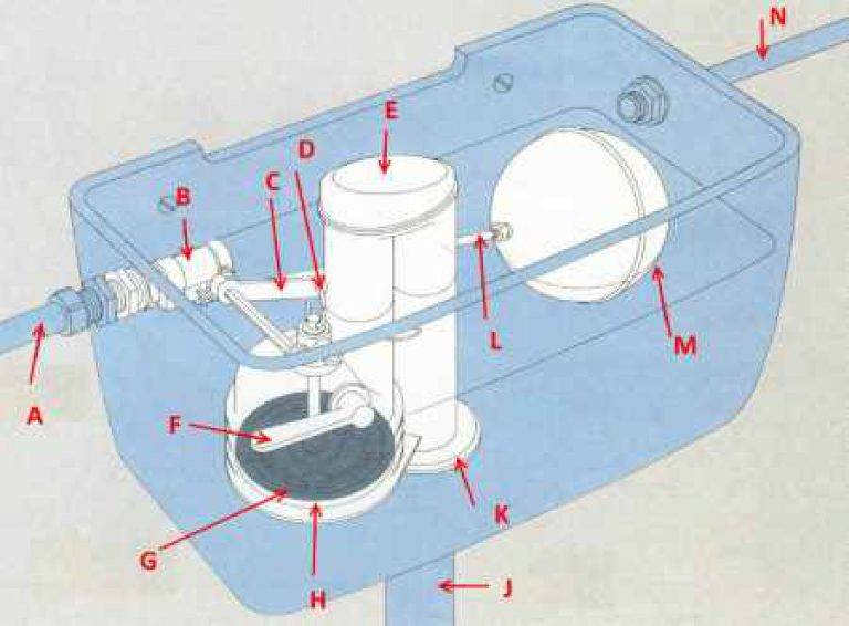 Как выбрать и отремонтировать поплавковый клапан для унитаза - учебник сантехника