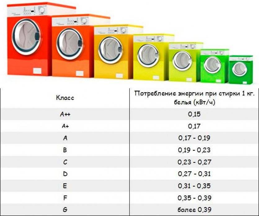 Что такое "класс отжима" в стиральной машине? класс отжима в стиральных машинах: какой лучше выбрать?