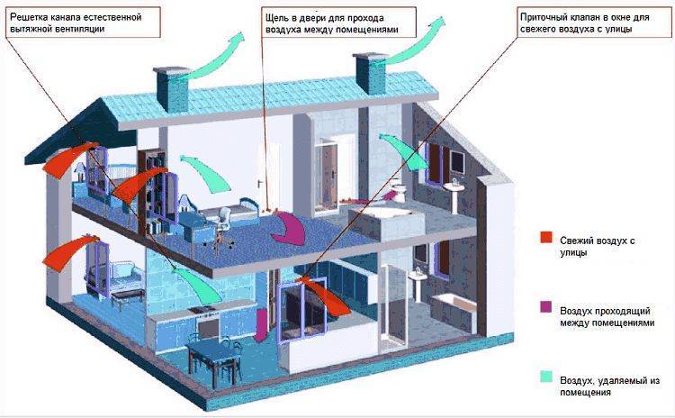 Вентиляция в квартире - устройство, требования и чистка