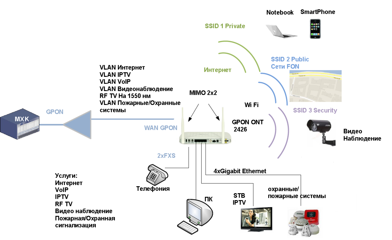 Откуда идет интернет. Схема GPON МГТС. GPON МГТС 3 провода. Схема включения абонента в сеть GPON. Схема подключения оптических кабелей GPON.