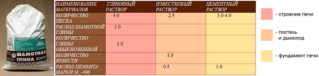 Раствор для кладки печи из кирпича, состав и его пропорции