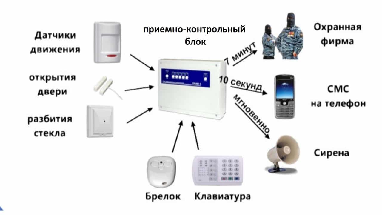 Подробная инструкция по установке, подключению и настройке охранной сигнализации в квартире и доме