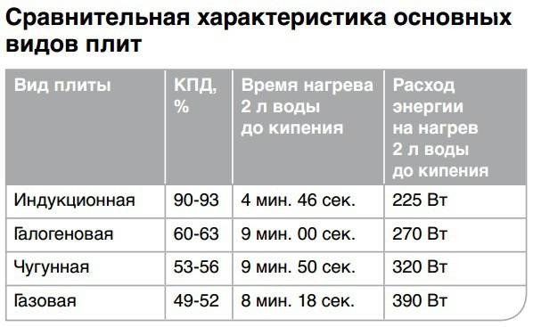 Сколько потребляет плита - электрическая и газовая