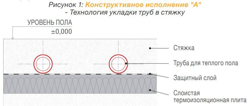 Какой должна быть толщина стяжки над водяным теплым полом