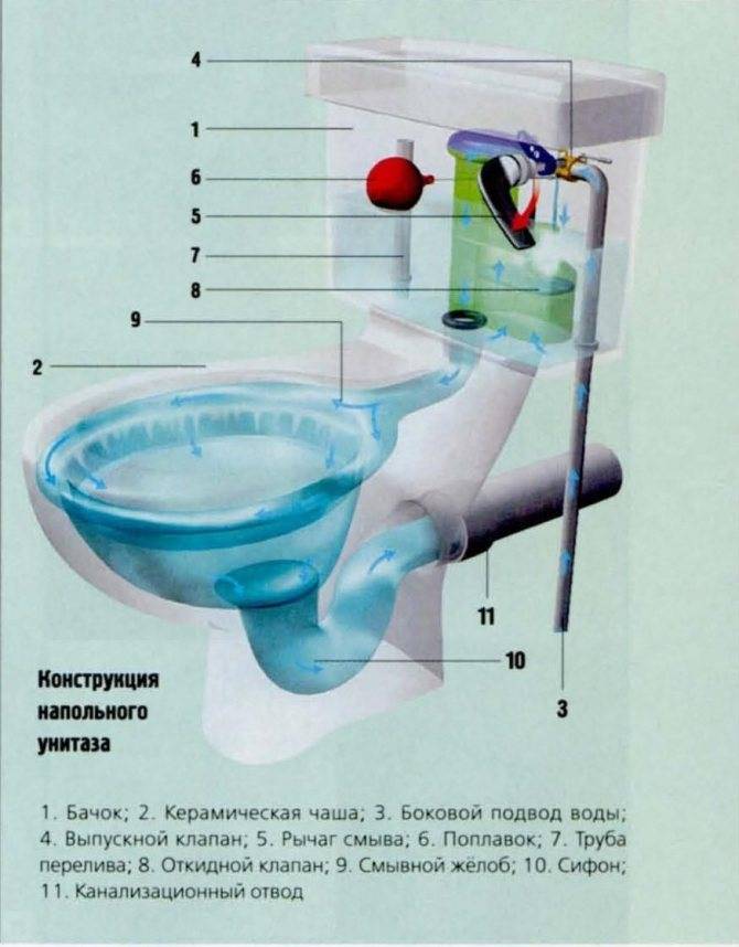 Протекает унитаз снизу после слива воды — причины и их устранение | greendom74.ru