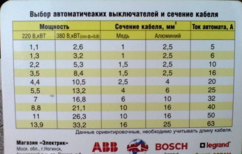 Как перевести амперы в киловатты и наоборот: примеры расчета для 220в и 380в