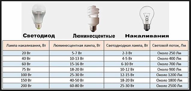????лучшие светодиодные лампы на 2022 год