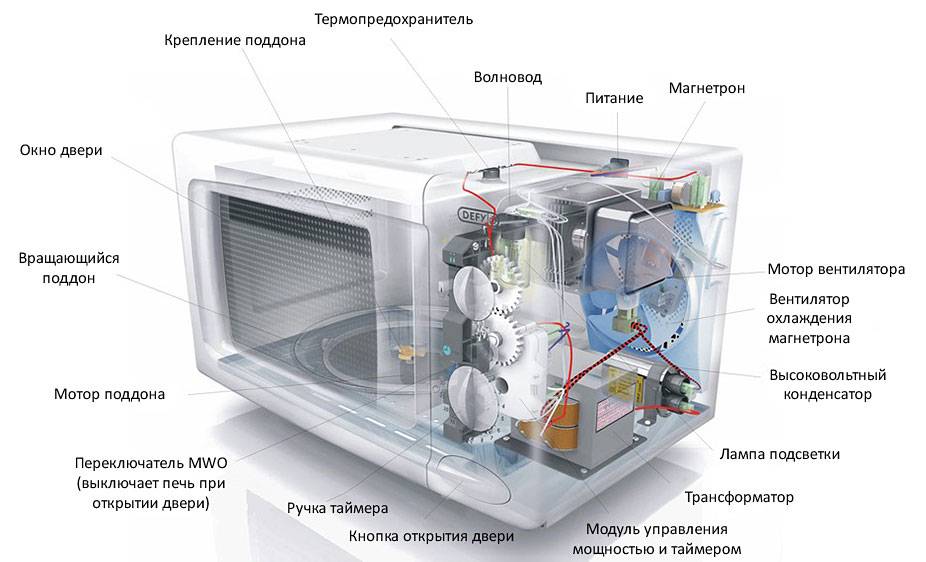 Современная микроволновая печь: нужна ли она? советы по выбору