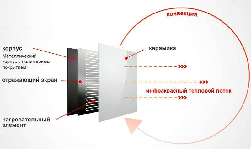 Какой обогреватель лучше — кварцевый или инфракрасный?