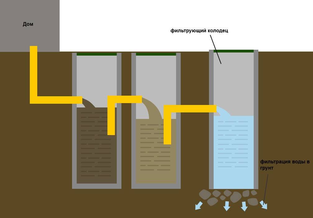 Секреты монтажа септика из бетонных колец без запаха