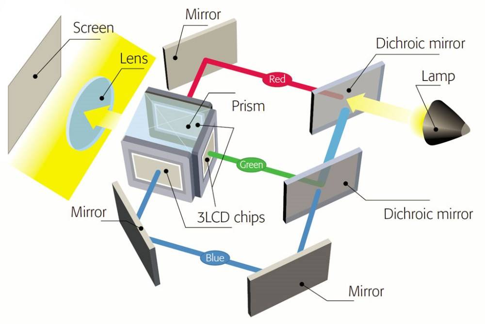 Dlp или lcd проекторы: какие мультимедийные технологии лучше