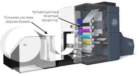 Цифровая печать, технологий печати