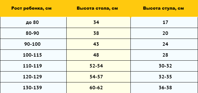Высота письменного стола и стула для ребенка: в зависимости от роста, для школьника, размеры детской мебели